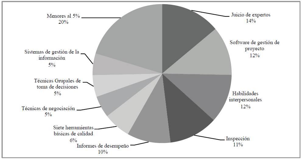 Herramientas indispensables para gerentes.