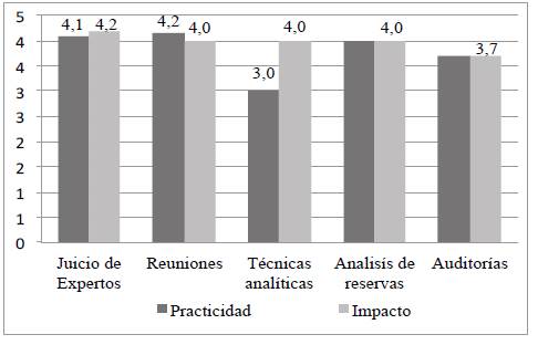 Evaluación de practicidad de impacto.