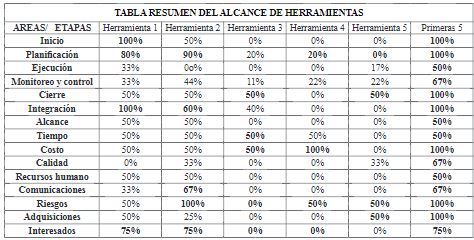 Impacto de las herramientas.