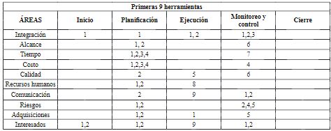Matriz de impacto de herramientas seleccionadas.