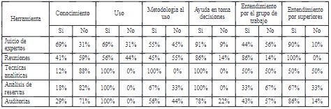 Resultado de encuesta sobre herramientas.