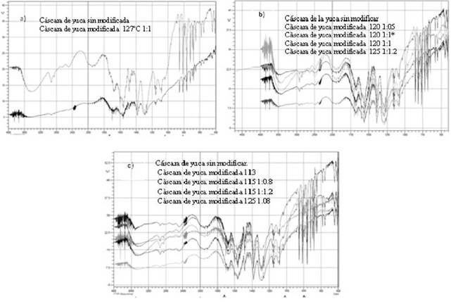 Espectros FTIR para la cáscara de yuca sin modificar y modificada con diferentes relaciones de ácido fosfórico:biomasa y temperaturas de reacción. El orden de los espectros es de arriba hacia abajo tal y como apa recen listados.