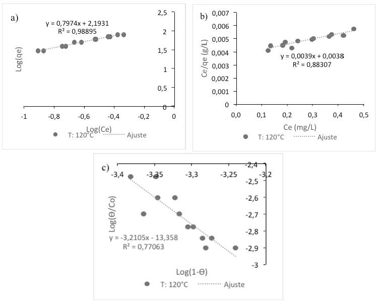 Isotermas para la adsorción de azul de metileno usando como adsorbente cáscara de yuca modificada con relaciones de biomasa:ácido fosfórico 1:1.5 a) Freundlich, b) Langmuir y c) Flory-Huggins.