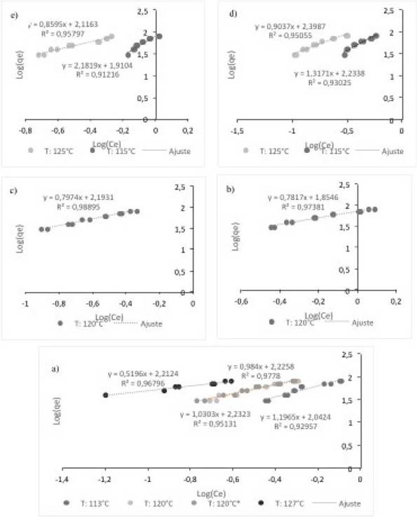 Isoterma de Freundlich para la adsorción de azul de metileno usando como adsorbente cáscara de yuca modificada con relaciones de biomasa:ácido fosfórico a) 1:0.8, b) 1:1.2, c) 1:1.5, d) 1:0.5, e) 1:1