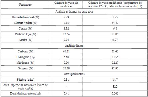 Resultados de la caracterización de la cáscara de la yuca sin modificar y modificada a 127 °C y relación biomasa:ácido 1:1.