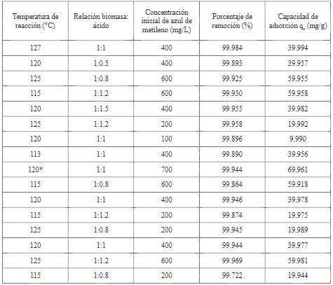 Porcentaje de remoción y capacidad de adsorción en el equilibro para la remoción de azul de metileno de soluciones acuosas bajo las condiciones estudiadas.