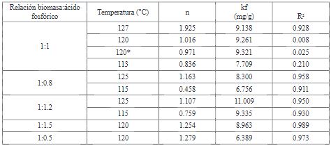 Parámetros del modelo de Freundlich para la adsorción de azul de metileno sobre cáscara de yuca mo dificada con diferentes relaciones de biomasa:ácido fosfórico y temperaturas de reacción.
