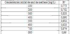 Coeficientes de correlación para la superficie de respuesta del porcentaje de remoción