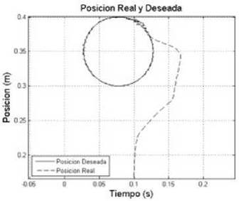 Trayectorias reales del robot.