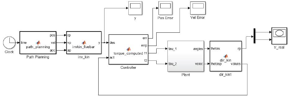 Bloques de simulación en Simulink.