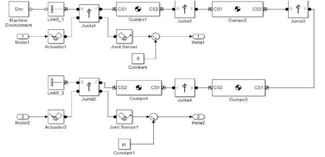 Modelo del robot en Simmechanics.