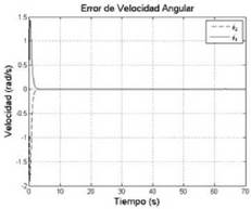 Error de velocidad en juntas.