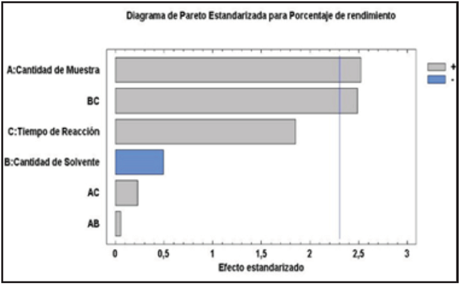 Standardized Pareto diagram to yields of the oil extracted from the almond of B minor.