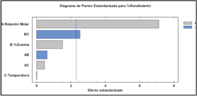 The Standardized Pareto diagram for yields of the enzymatic transesterification of the biodiesel corozo, B. minor.