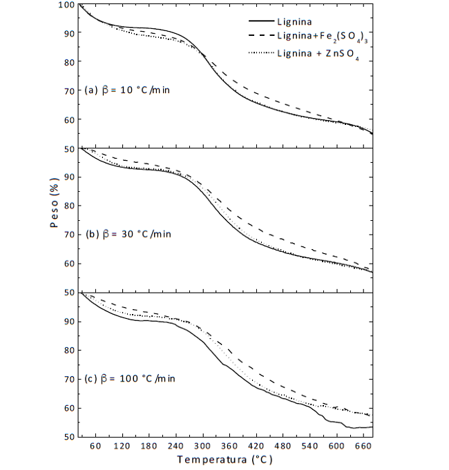 Thermograms of lignin pyrolysis with and without catalysts, at three heating rates.