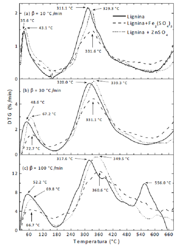 DTG thermograms of lignin pyrolysis with and without catalysts, at three heating rates.