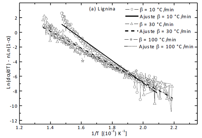 Fit to the n reaction order model for lignin with and without catalysts.