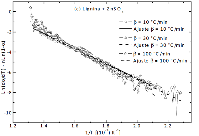 Fit to the n reaction order model for lignin with and without catalysts.