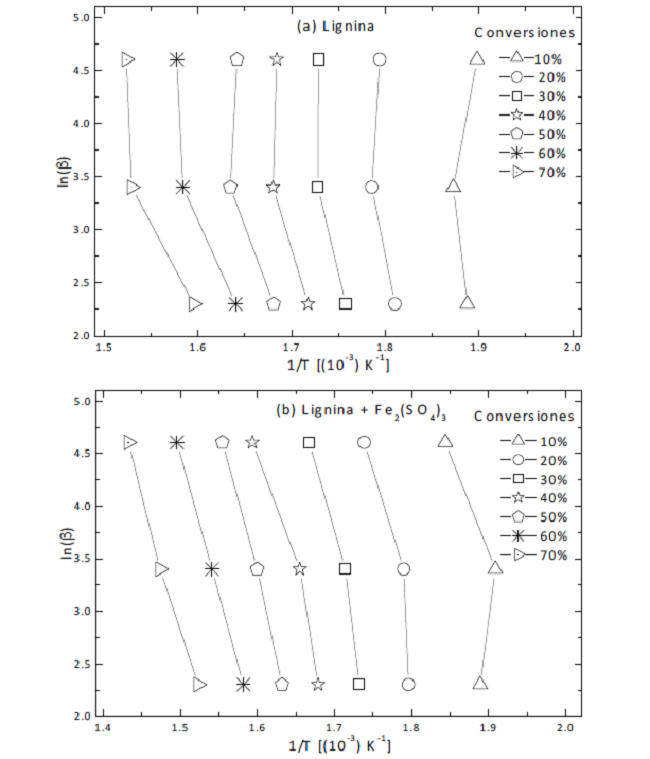 Isoconversional method for lignin with and without catalysts.