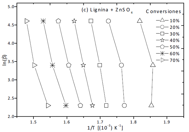 Isoconversional method for lignin with and without catalysts.