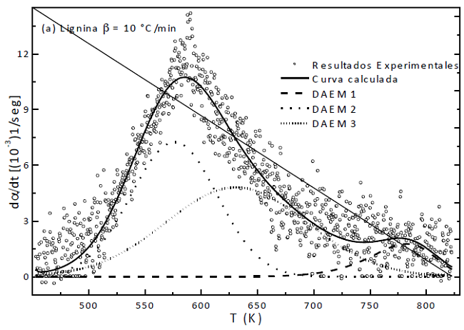 Fit to DAEM using several numbers of reaction sets for lignin pyrolysis.