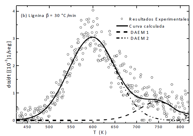 Fit to DAEM using several numbers of reaction sets for lignin pyrolysis.