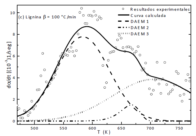 Fit to DAEM using several numbers of reaction sets for lignin pyrolysis.
