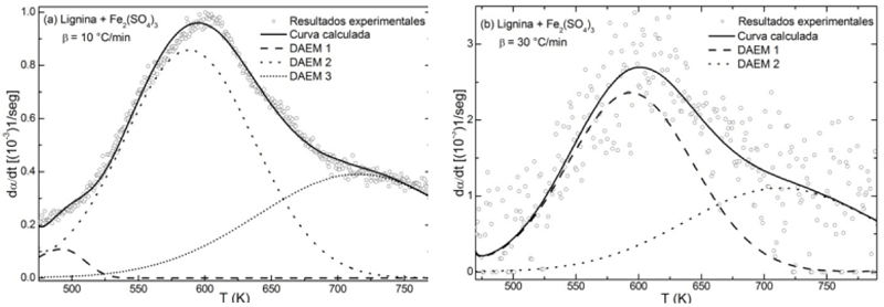 Fit of DAEM to lignin DTG curves with Fe2(SO4)3 and ZnSO4, at three heating rates.