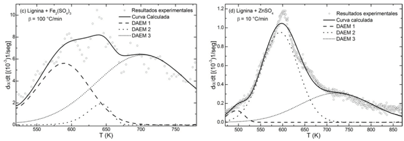 Fit of DAEM to lignin DTG curves with Fe2(SO4)3 and ZnSO4, at three heating rates.