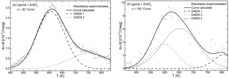 Fit of DAEM to lignin DTG curves with Fe2(SO4)3 and ZnSO4, at three heating rates.