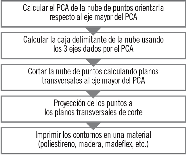 Steps of proposed method.