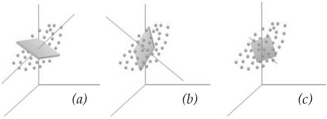 Plane. a) Principal plane, b) secondary plane, c) tertiary plane.