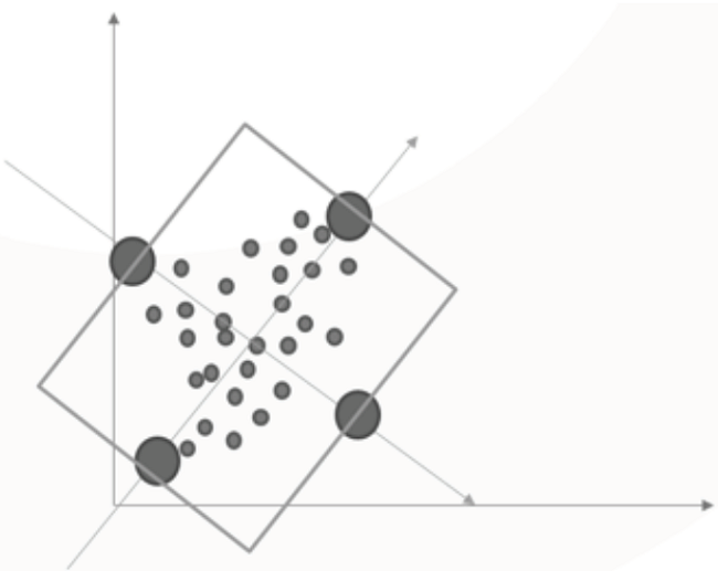 External points that bound the bounding box.