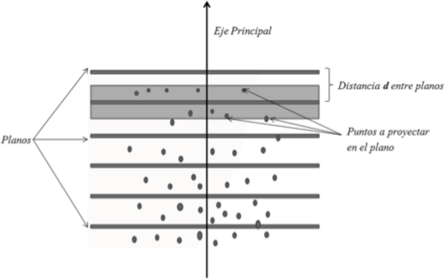 Consecutive Planes at a same distance between them, with area (gray band). Each area contains points that will be projected into the corresponding plane.
