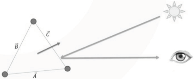 Normal estimation given three vertices of a triangle.