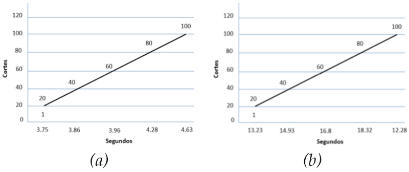 a) Performance test with 4545044 points between 20 and 100 slices, b) 1963392 points between 20 and 100.
