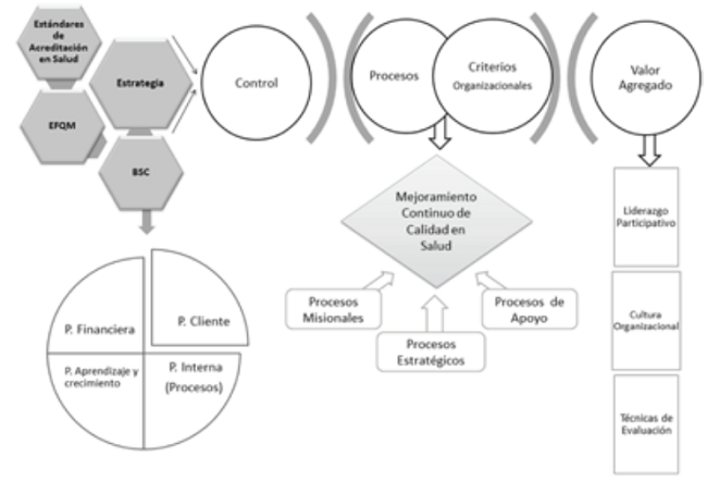 Conceptual map: high complexity “IPS” integrated management system.