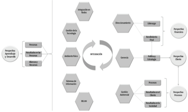 Integration of Health Accreditation Standards, EFQM and BSC.