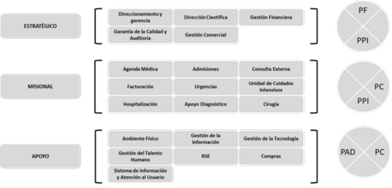 Alignment between the strategic processes and issues of the BSC.