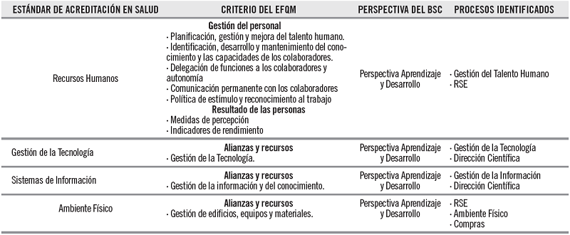 Alineación de requisitos.