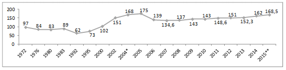 Tasa de encarcelamiento en Argentina 1972- 2015