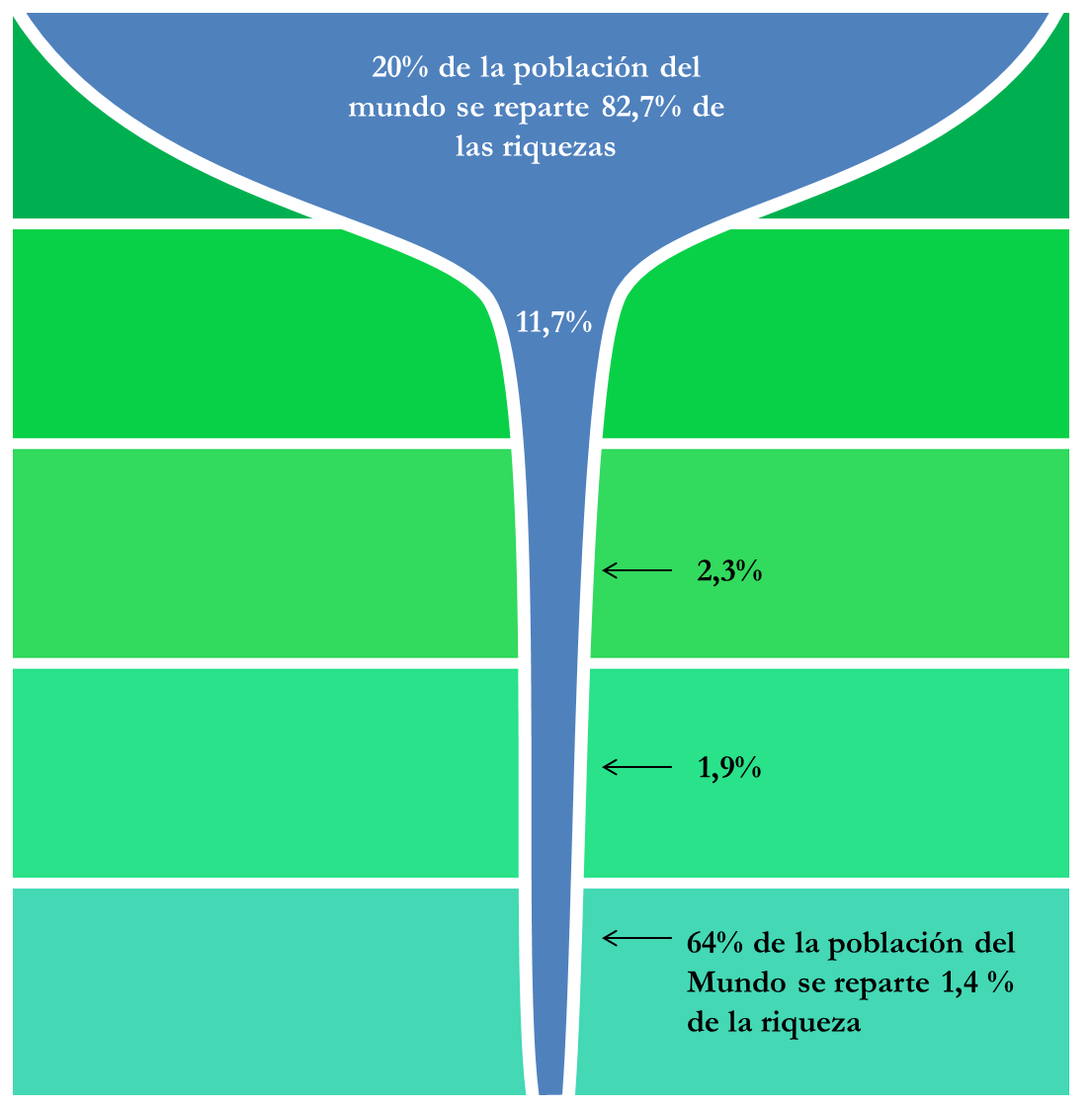 Distribución Mundial del Ingreso: “La Copa de Champagne”