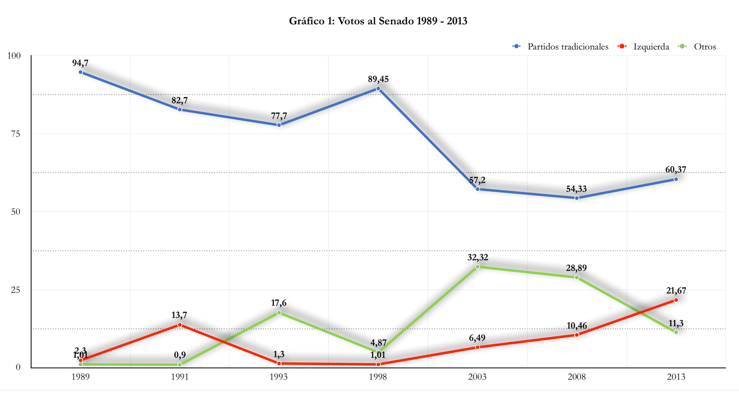 Gráfico 1: Votos al Senado (1989-2013)