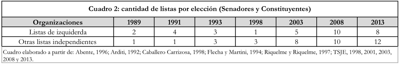 Cuadro 2: cantidad de listas por elección (Senadores y Constituyentes)