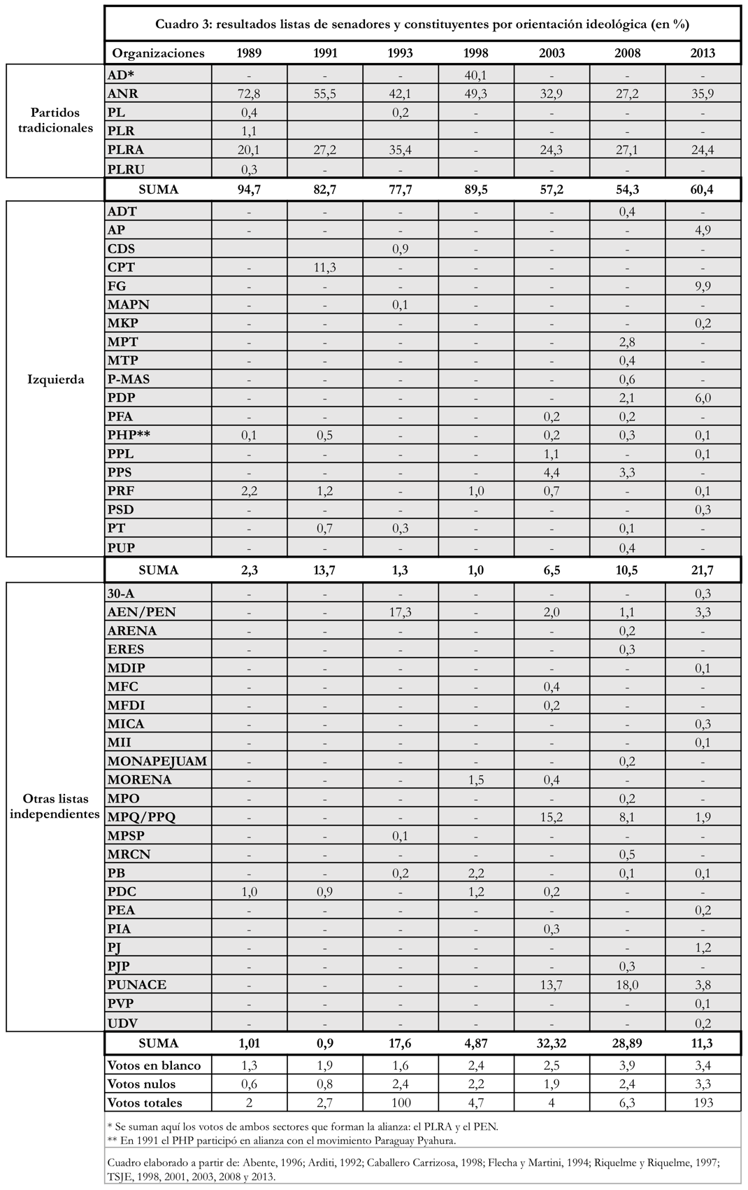 Cuadro 3: resultados listas de senadores y constituyentes por orientación ideológica (en %)
