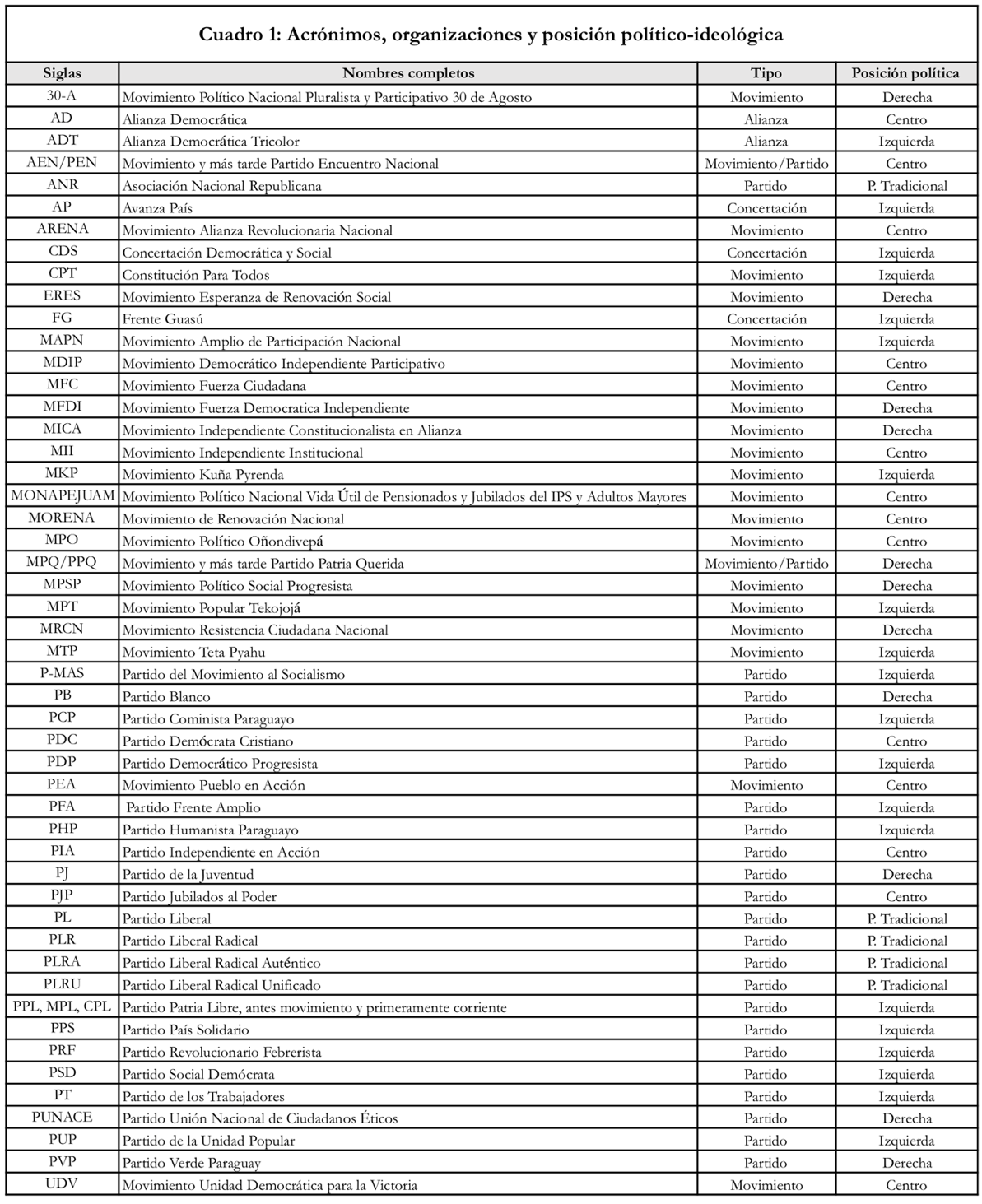 Cuadro 1: Acrónimos, organizaciones y posición político-ideológica