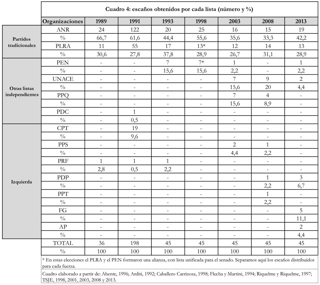 Cuadro 4: escaños obtenidos por cada lista (número y %)
