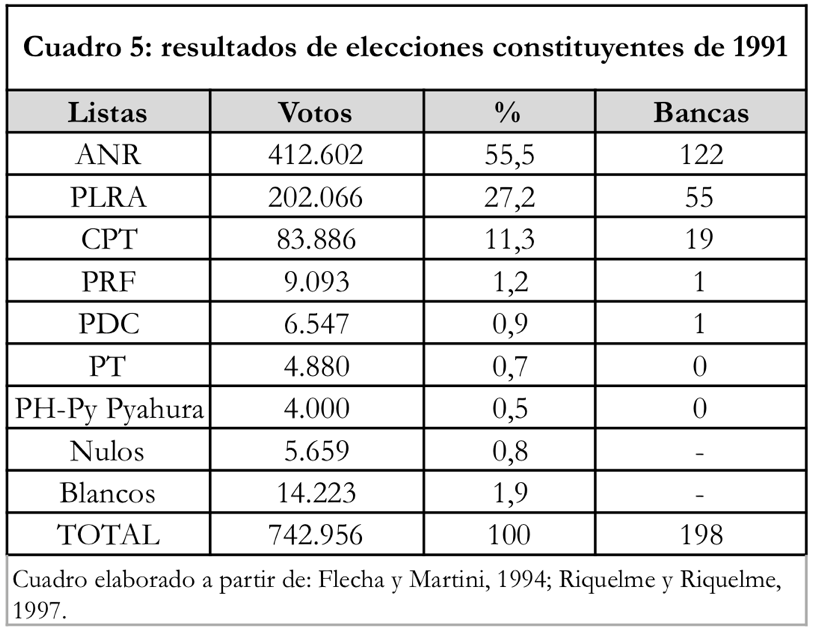 Cuadro 5: resultados de elecciones constituyentes de 1991