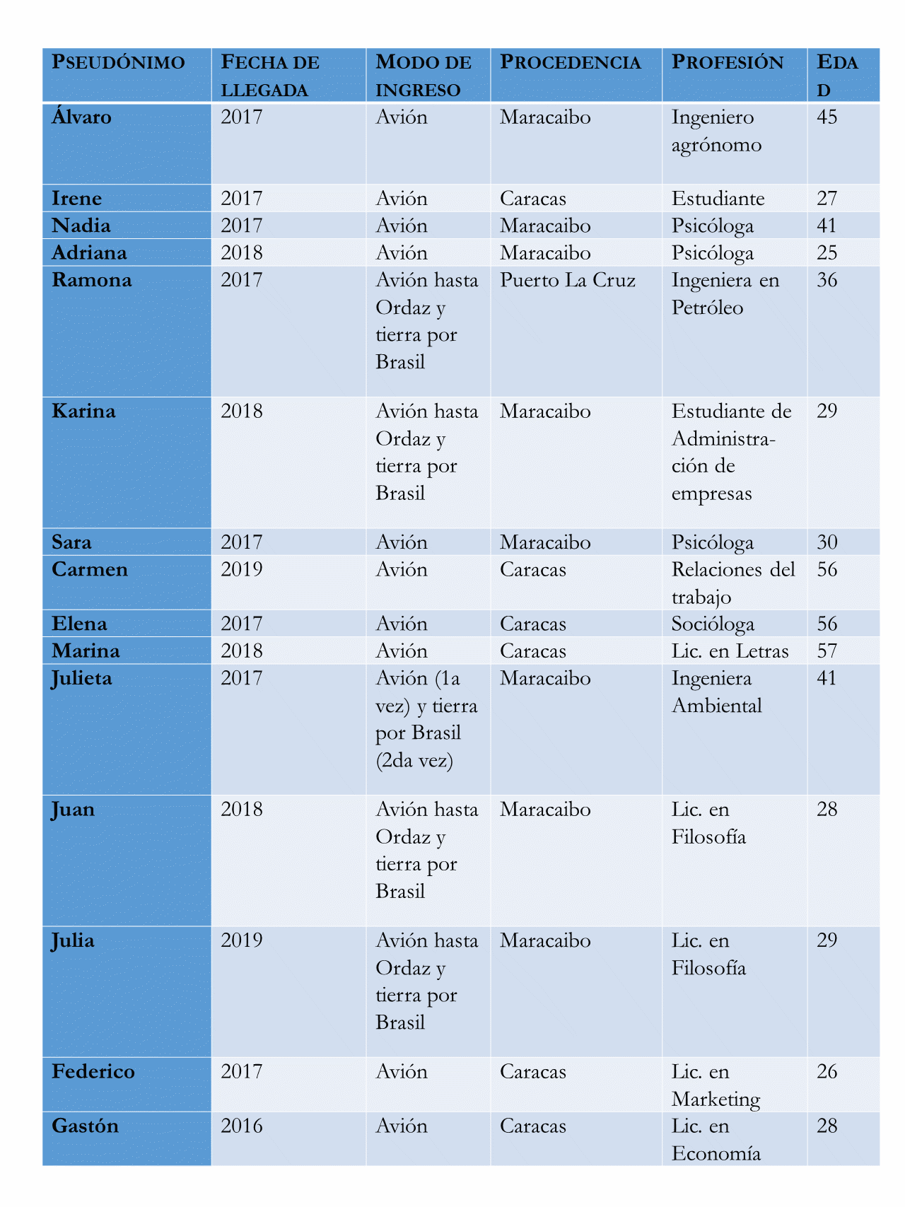 Resumen del perfil de las personas entrevistadas en CABA