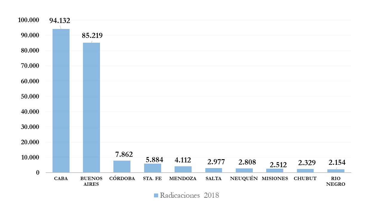 Radicaciones totales por provincia